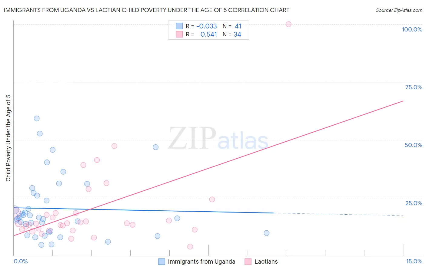 Immigrants from Uganda vs Laotian Child Poverty Under the Age of 5
