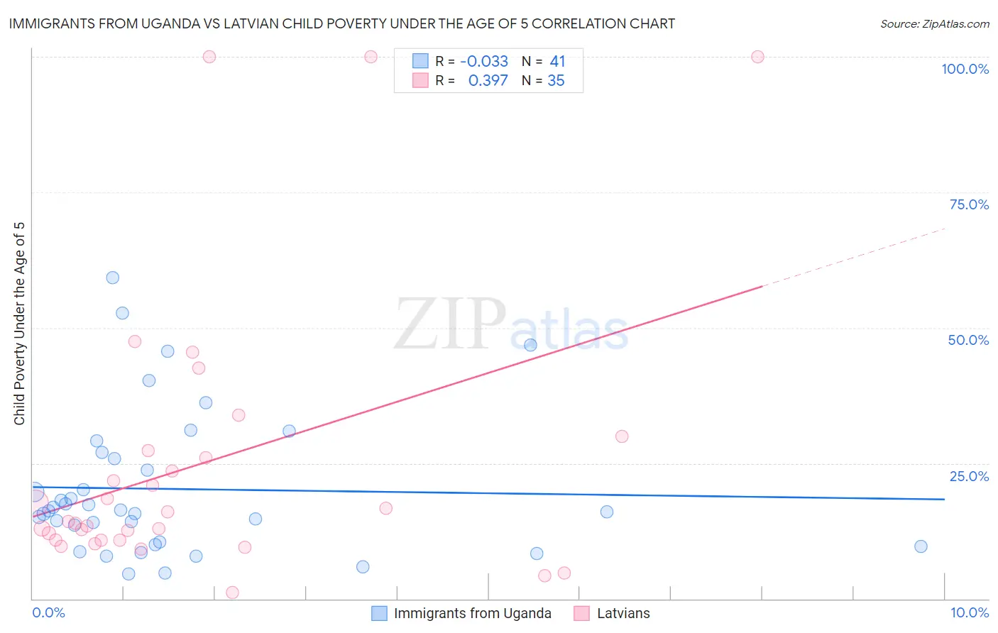Immigrants from Uganda vs Latvian Child Poverty Under the Age of 5