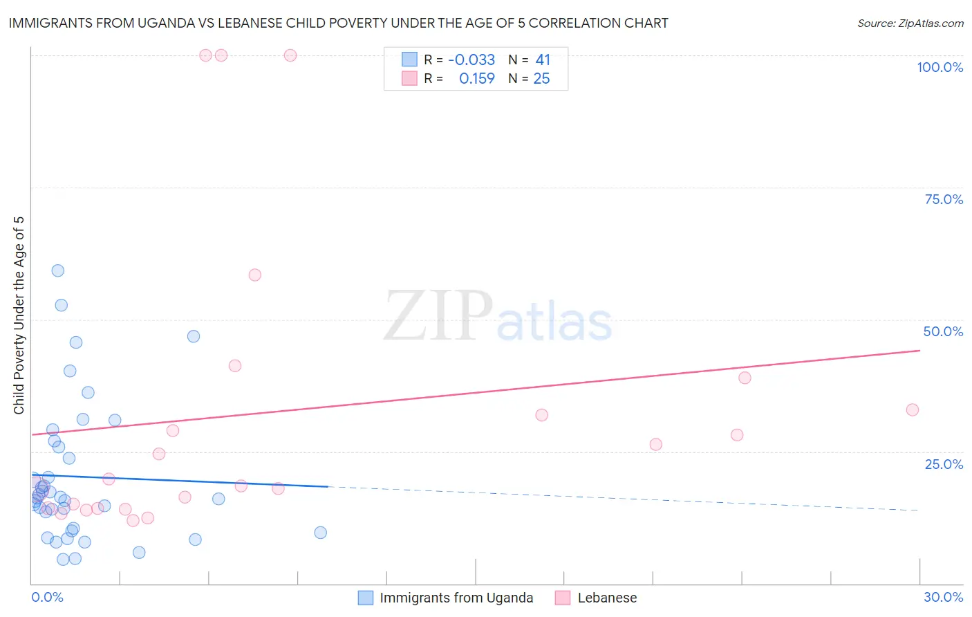 Immigrants from Uganda vs Lebanese Child Poverty Under the Age of 5