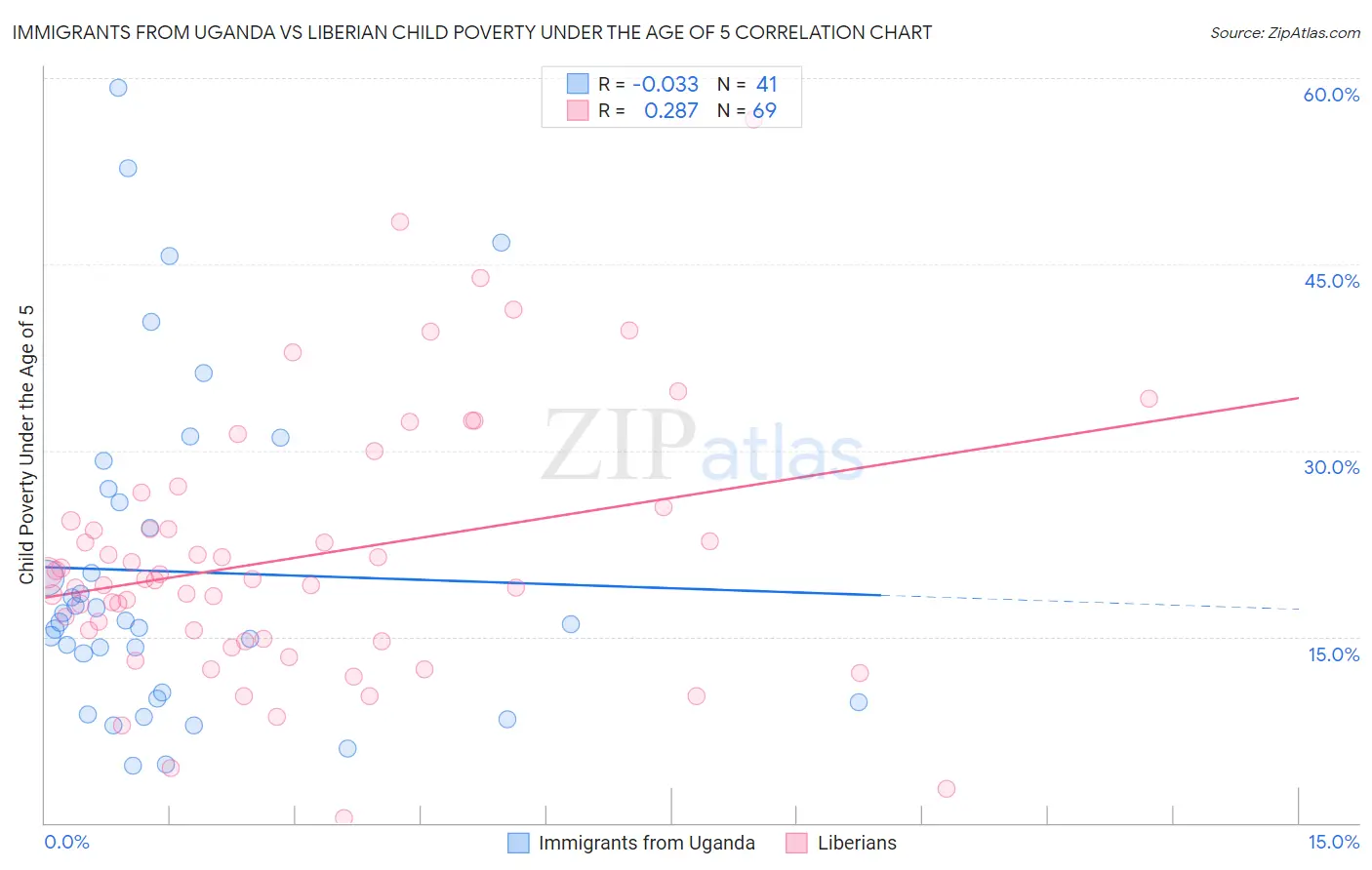 Immigrants from Uganda vs Liberian Child Poverty Under the Age of 5