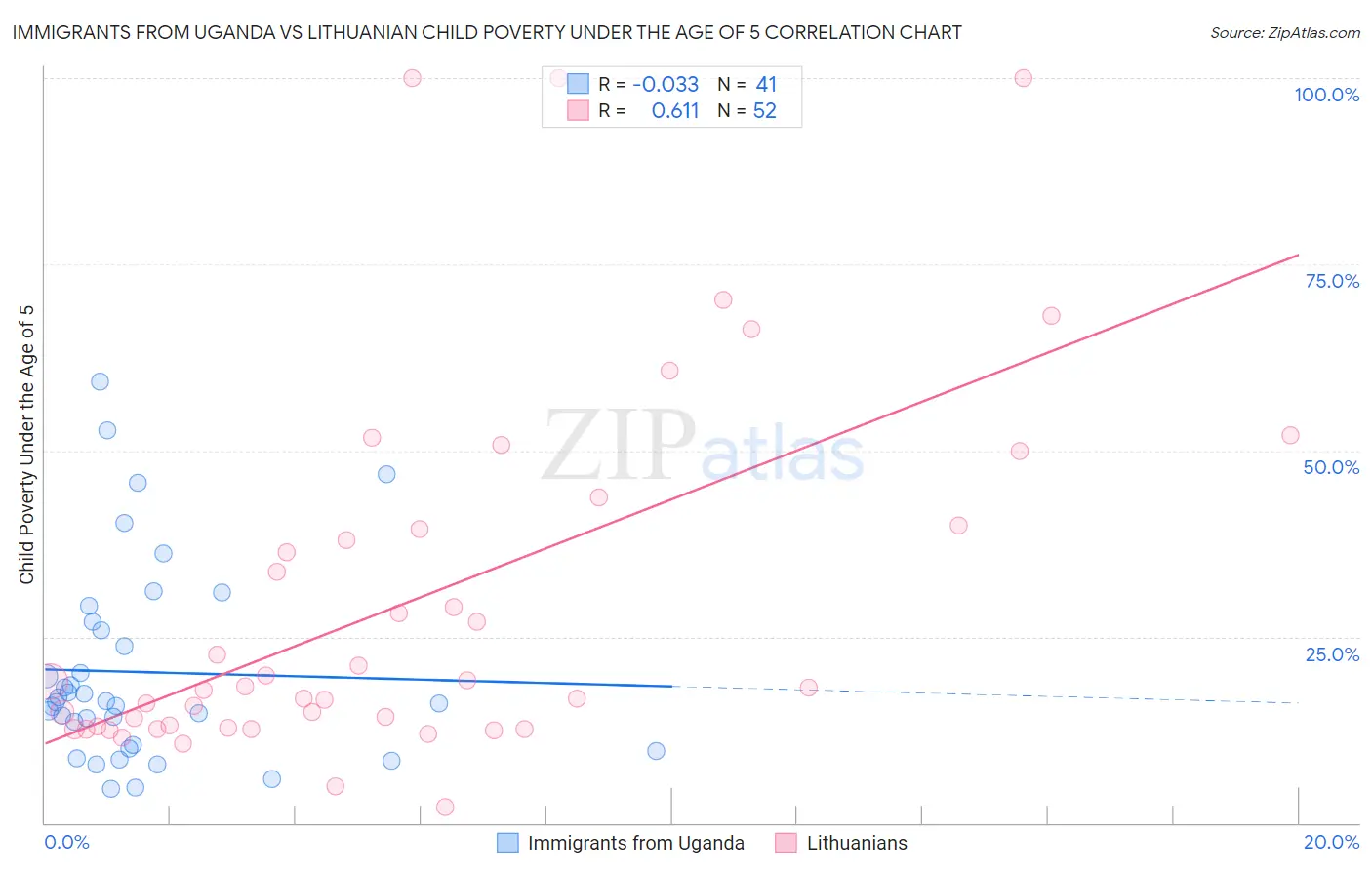 Immigrants from Uganda vs Lithuanian Child Poverty Under the Age of 5