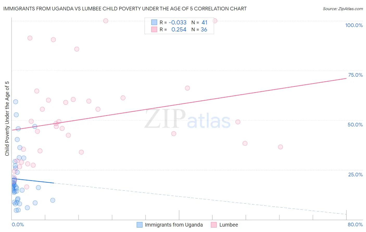 Immigrants from Uganda vs Lumbee Child Poverty Under the Age of 5