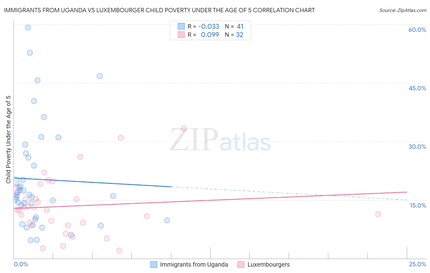 Immigrants from Uganda vs Luxembourger Child Poverty Under the Age of 5