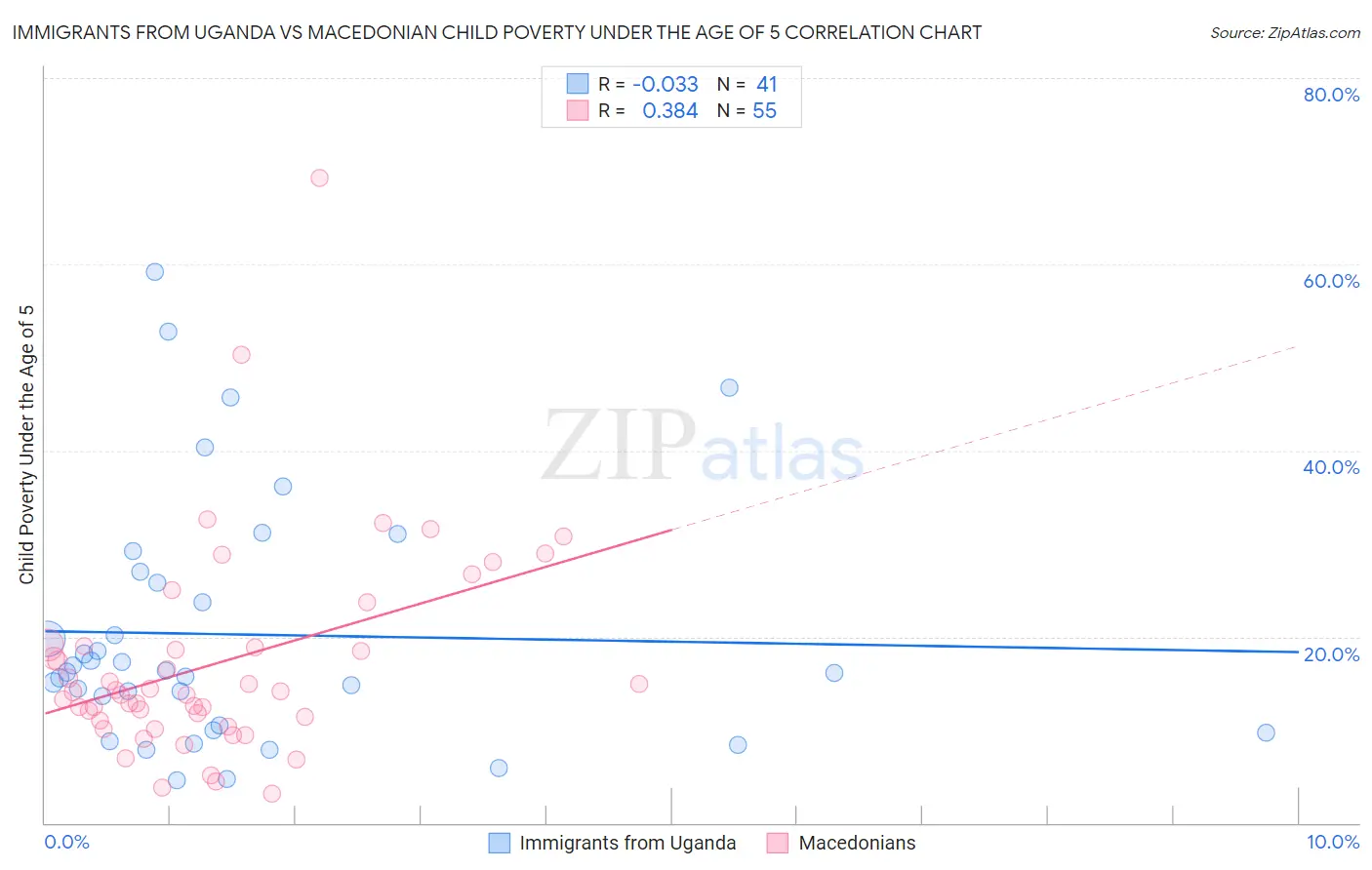 Immigrants from Uganda vs Macedonian Child Poverty Under the Age of 5