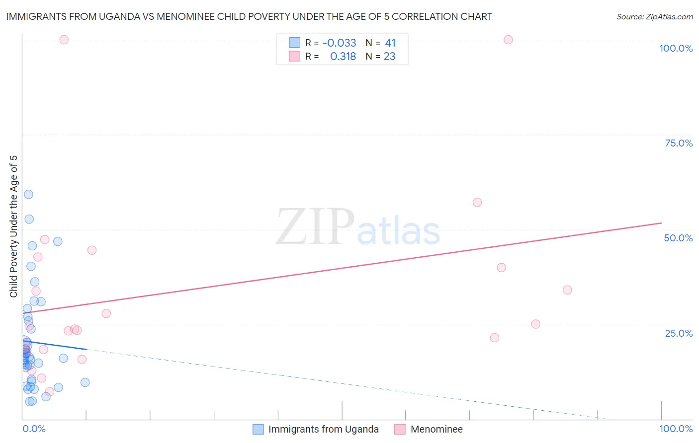 Immigrants from Uganda vs Menominee Child Poverty Under the Age of 5