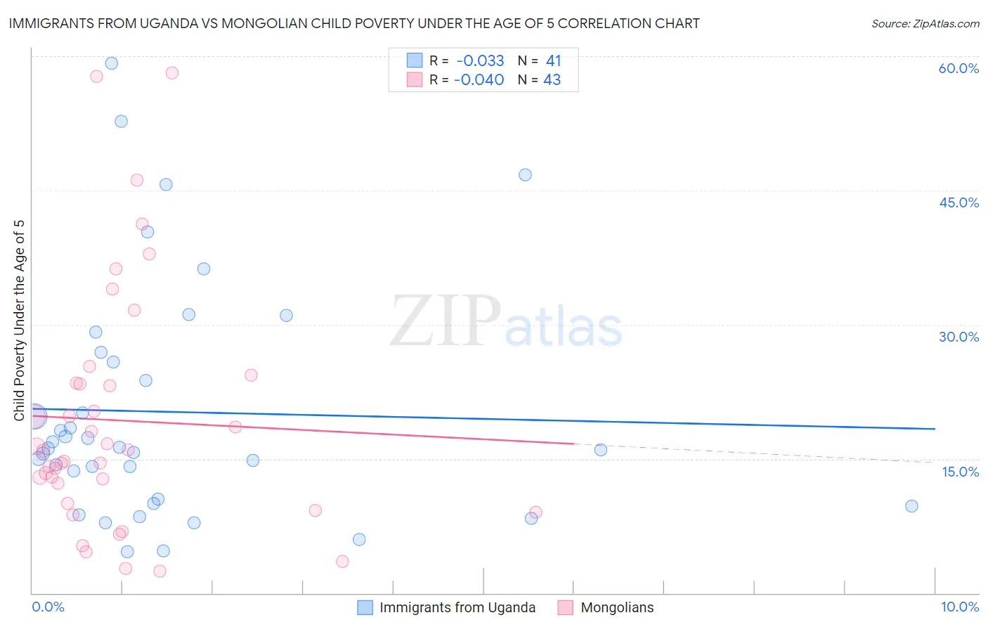 Immigrants from Uganda vs Mongolian Child Poverty Under the Age of 5