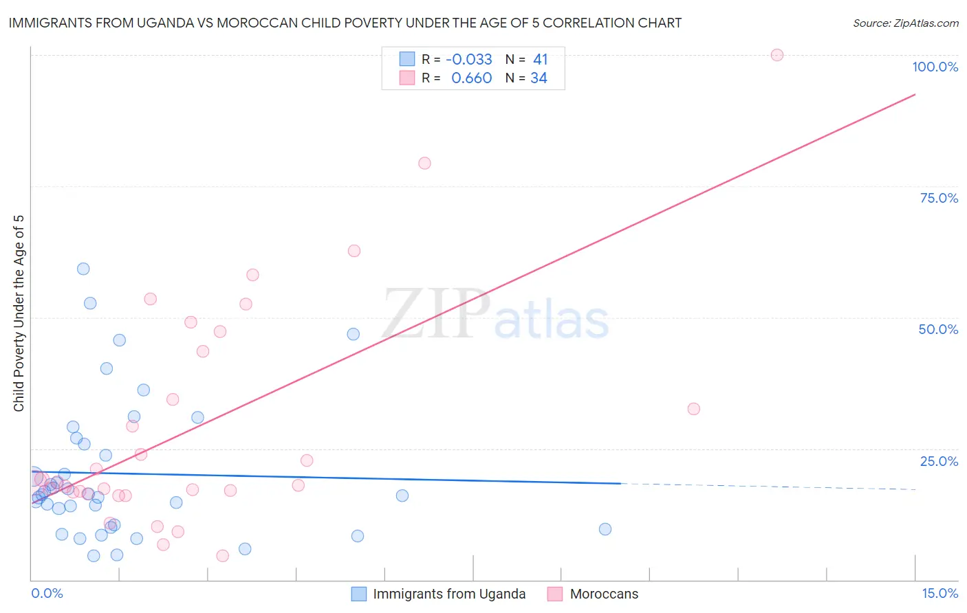 Immigrants from Uganda vs Moroccan Child Poverty Under the Age of 5