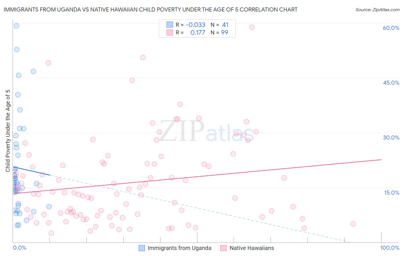 Immigrants from Uganda vs Native Hawaiian Child Poverty Under the Age of 5