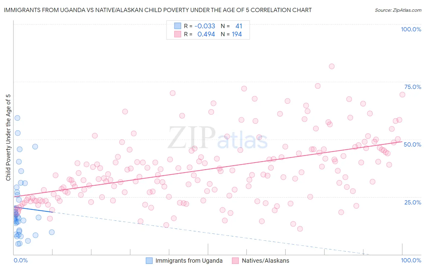 Immigrants from Uganda vs Native/Alaskan Child Poverty Under the Age of 5