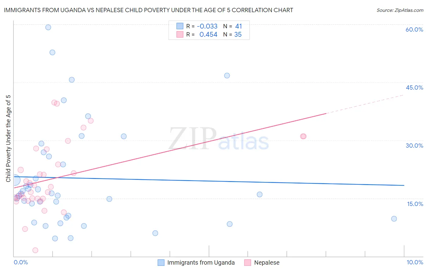 Immigrants from Uganda vs Nepalese Child Poverty Under the Age of 5