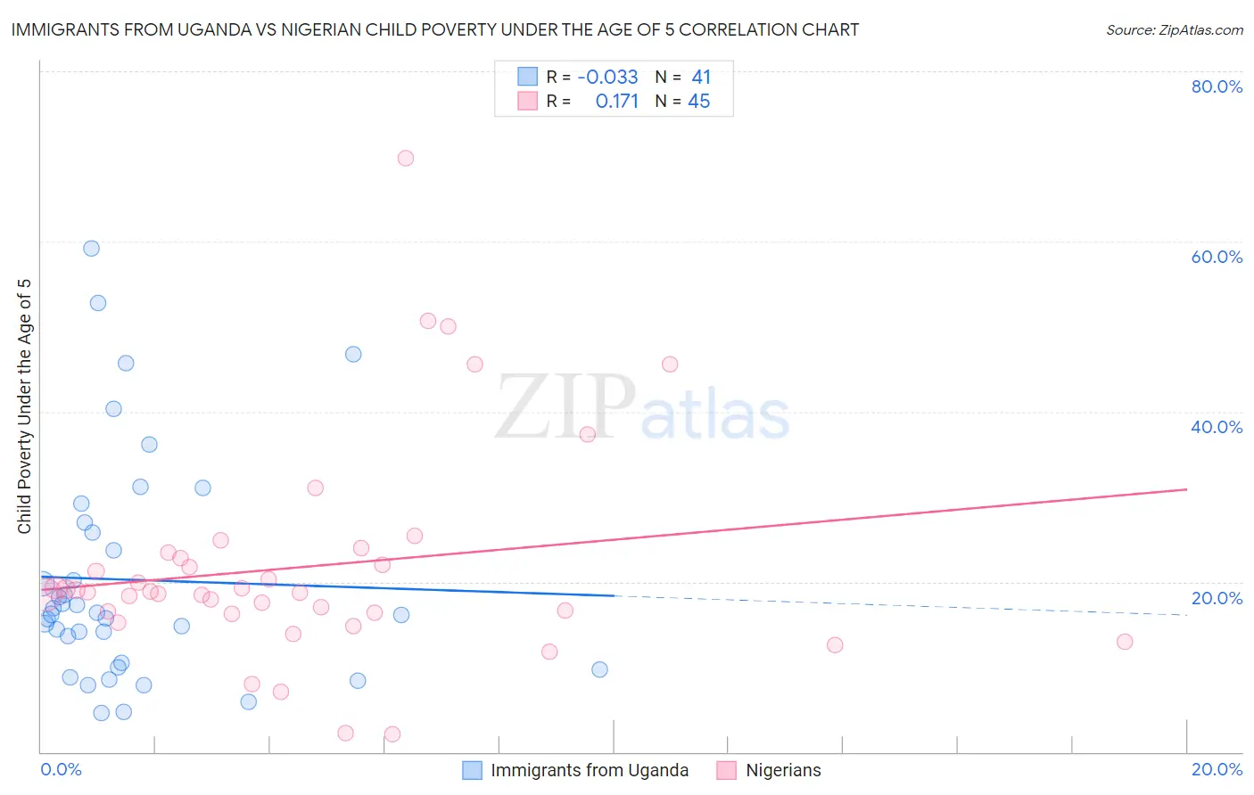 Immigrants from Uganda vs Nigerian Child Poverty Under the Age of 5