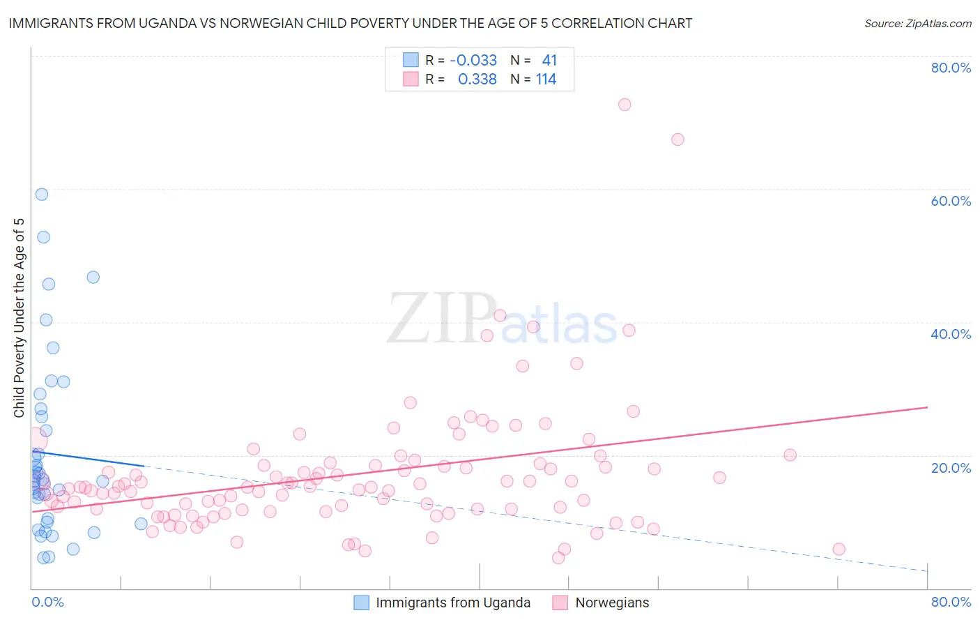 Immigrants from Uganda vs Norwegian Child Poverty Under the Age of 5