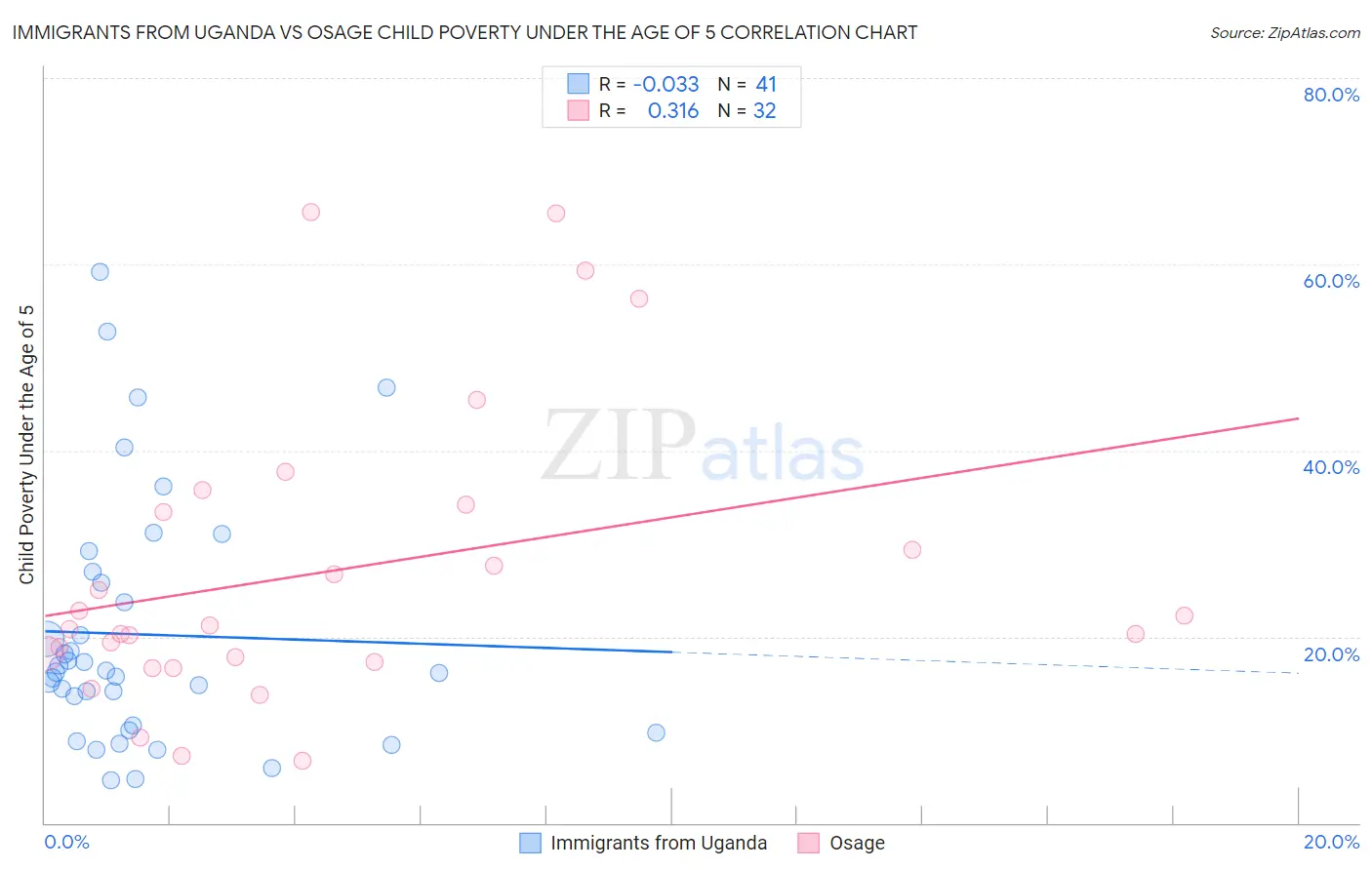 Immigrants from Uganda vs Osage Child Poverty Under the Age of 5