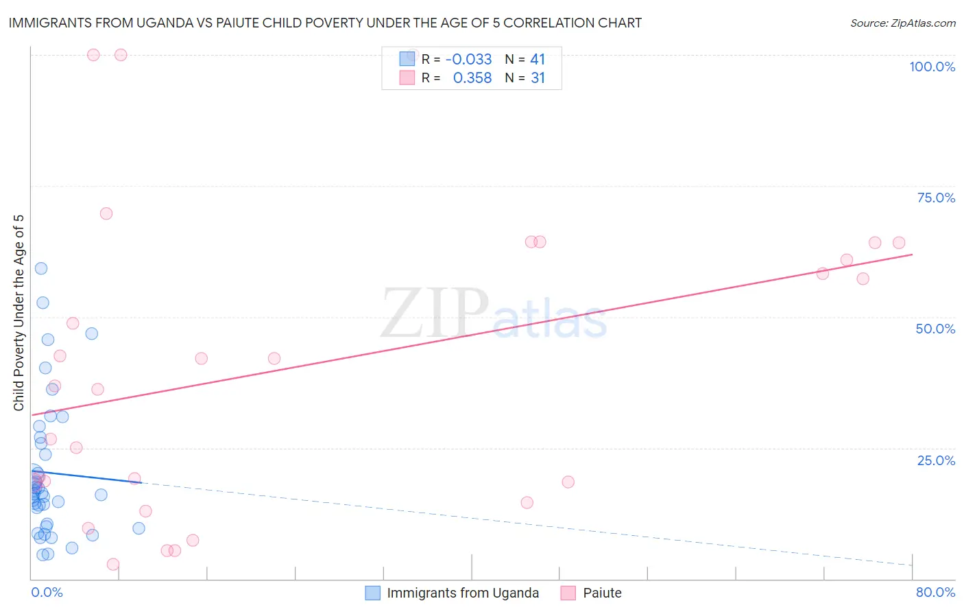 Immigrants from Uganda vs Paiute Child Poverty Under the Age of 5