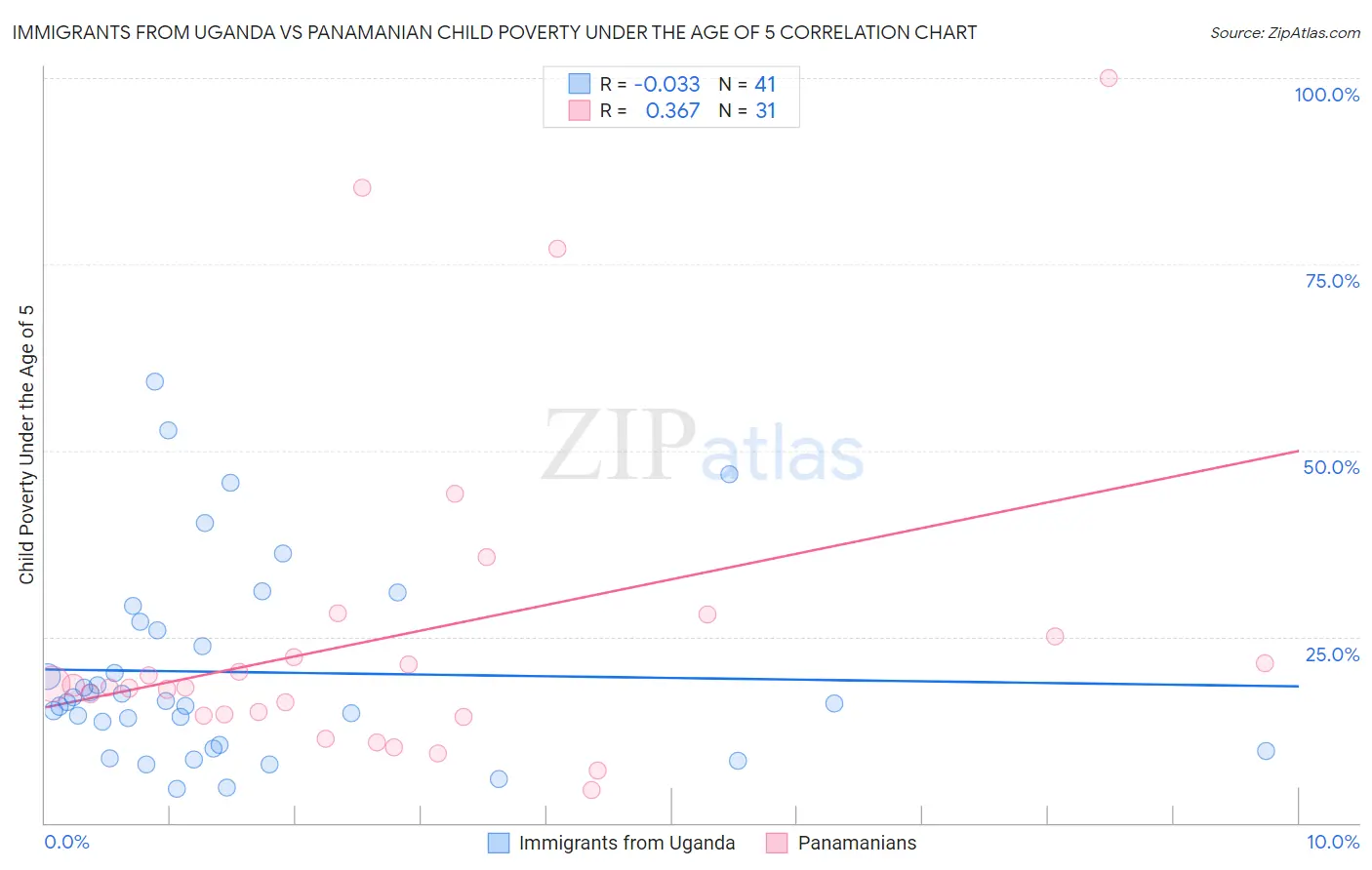 Immigrants from Uganda vs Panamanian Child Poverty Under the Age of 5