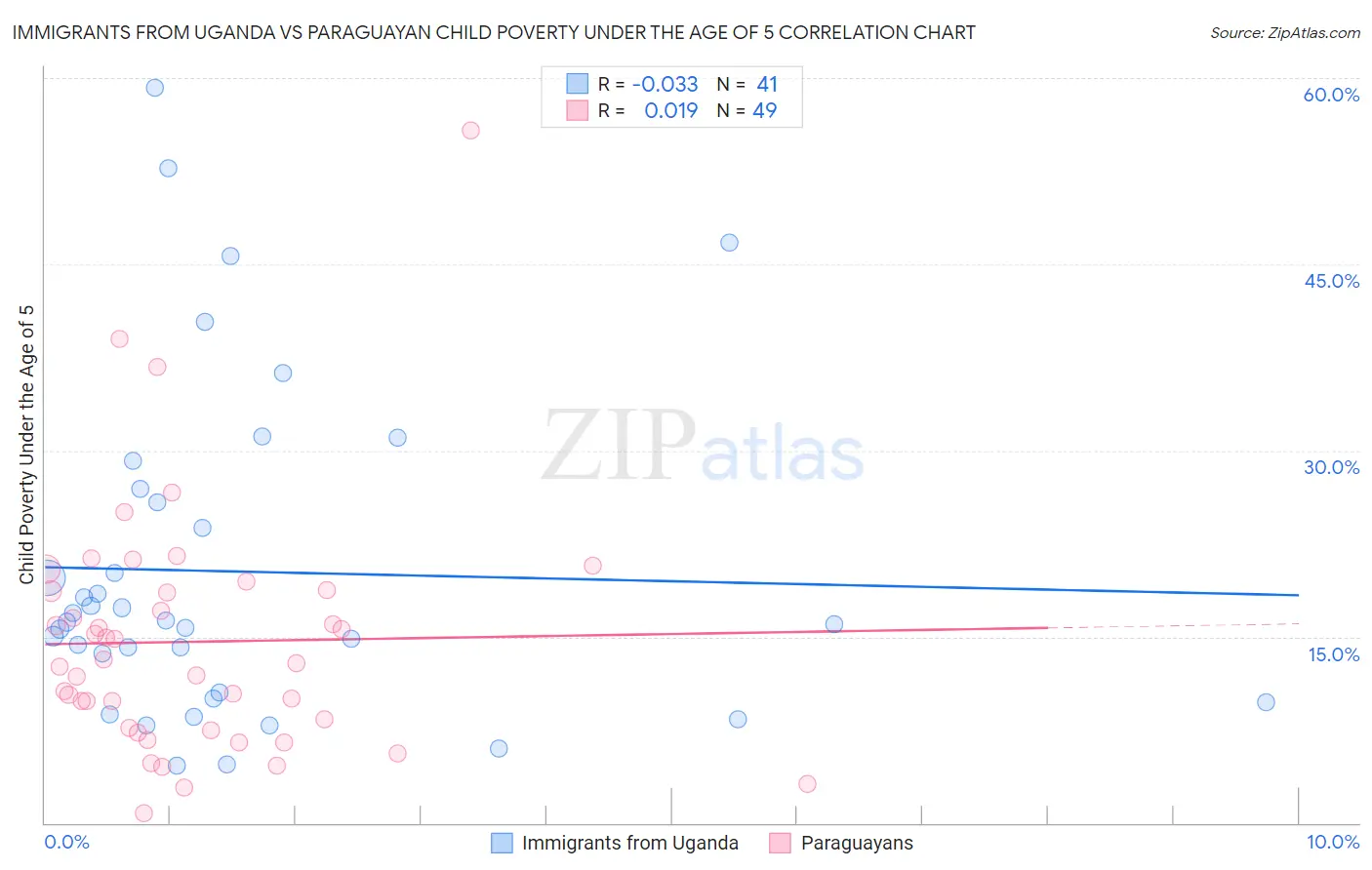 Immigrants from Uganda vs Paraguayan Child Poverty Under the Age of 5