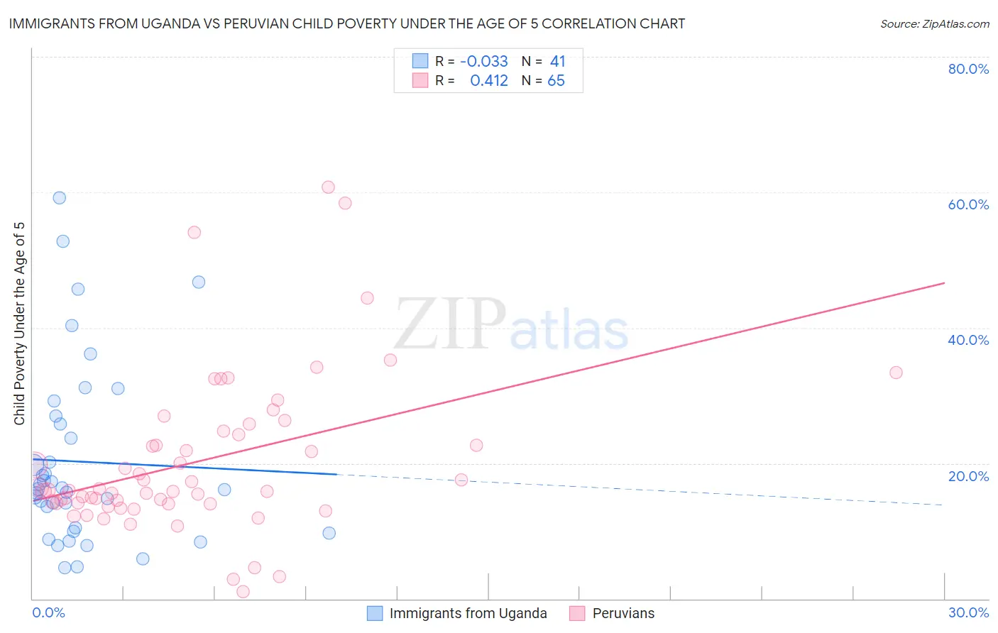 Immigrants from Uganda vs Peruvian Child Poverty Under the Age of 5