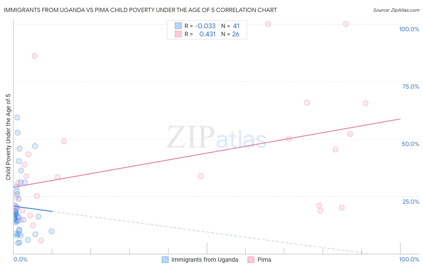 Immigrants from Uganda vs Pima Child Poverty Under the Age of 5