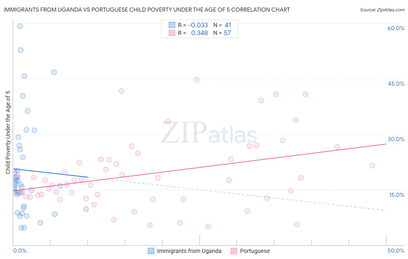 Immigrants from Uganda vs Portuguese Child Poverty Under the Age of 5