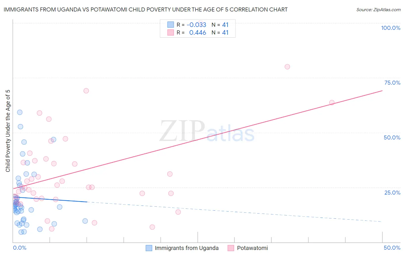 Immigrants from Uganda vs Potawatomi Child Poverty Under the Age of 5