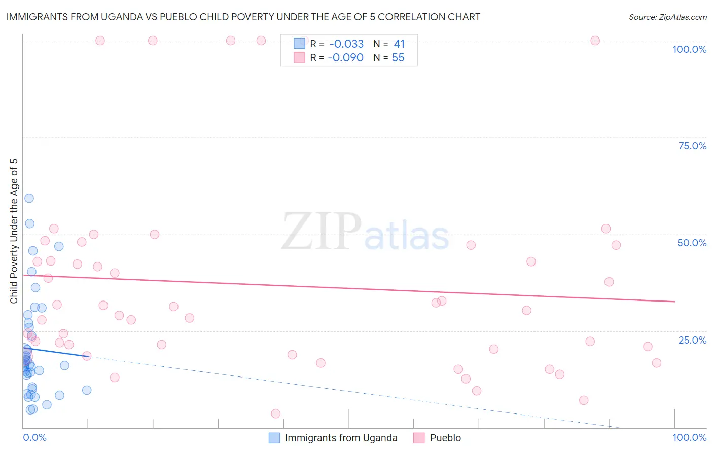 Immigrants from Uganda vs Pueblo Child Poverty Under the Age of 5