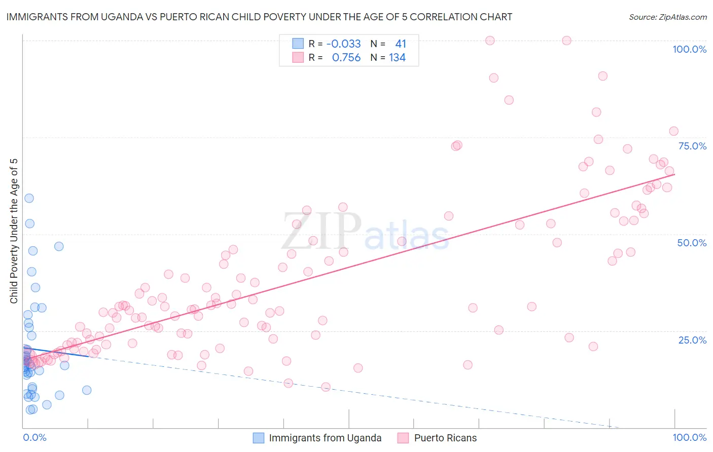 Immigrants from Uganda vs Puerto Rican Child Poverty Under the Age of 5