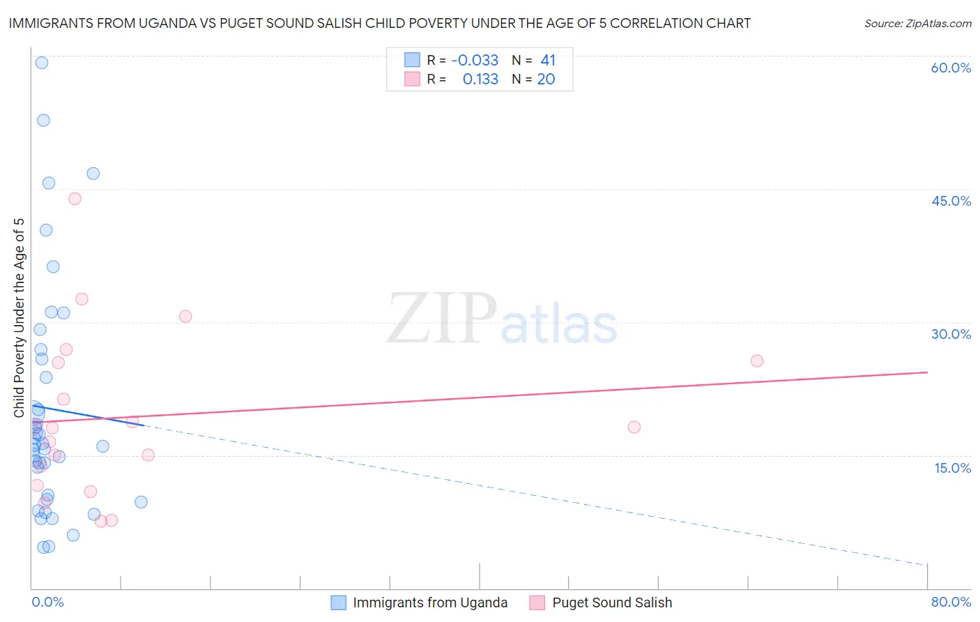 Immigrants from Uganda vs Puget Sound Salish Child Poverty Under the Age of 5