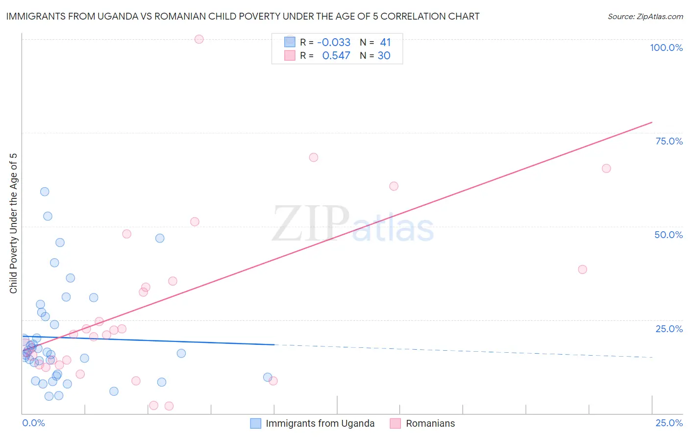 Immigrants from Uganda vs Romanian Child Poverty Under the Age of 5