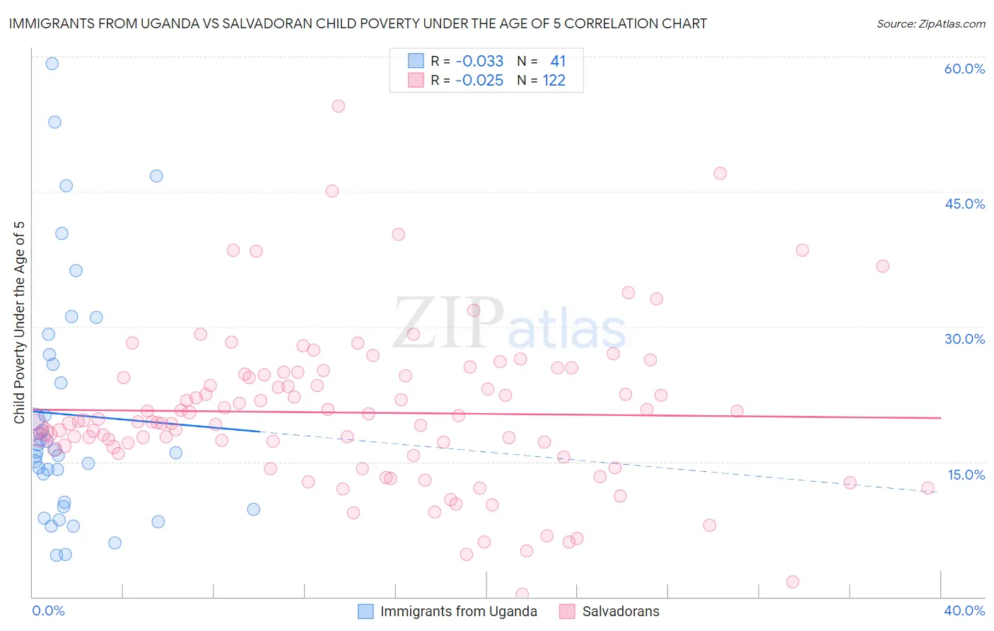 Immigrants from Uganda vs Salvadoran Child Poverty Under the Age of 5