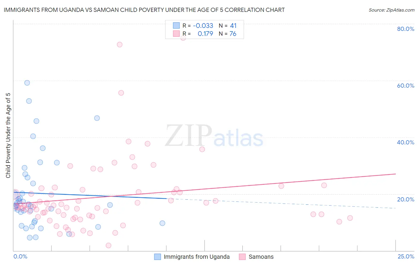 Immigrants from Uganda vs Samoan Child Poverty Under the Age of 5
