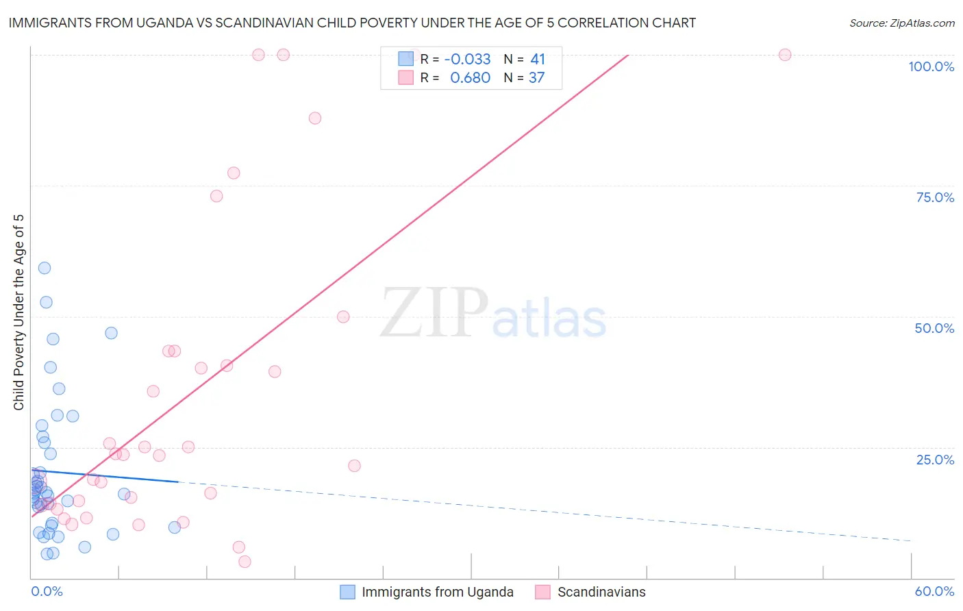 Immigrants from Uganda vs Scandinavian Child Poverty Under the Age of 5
