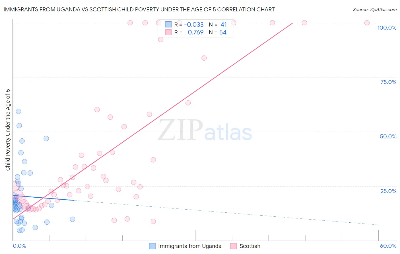 Immigrants from Uganda vs Scottish Child Poverty Under the Age of 5