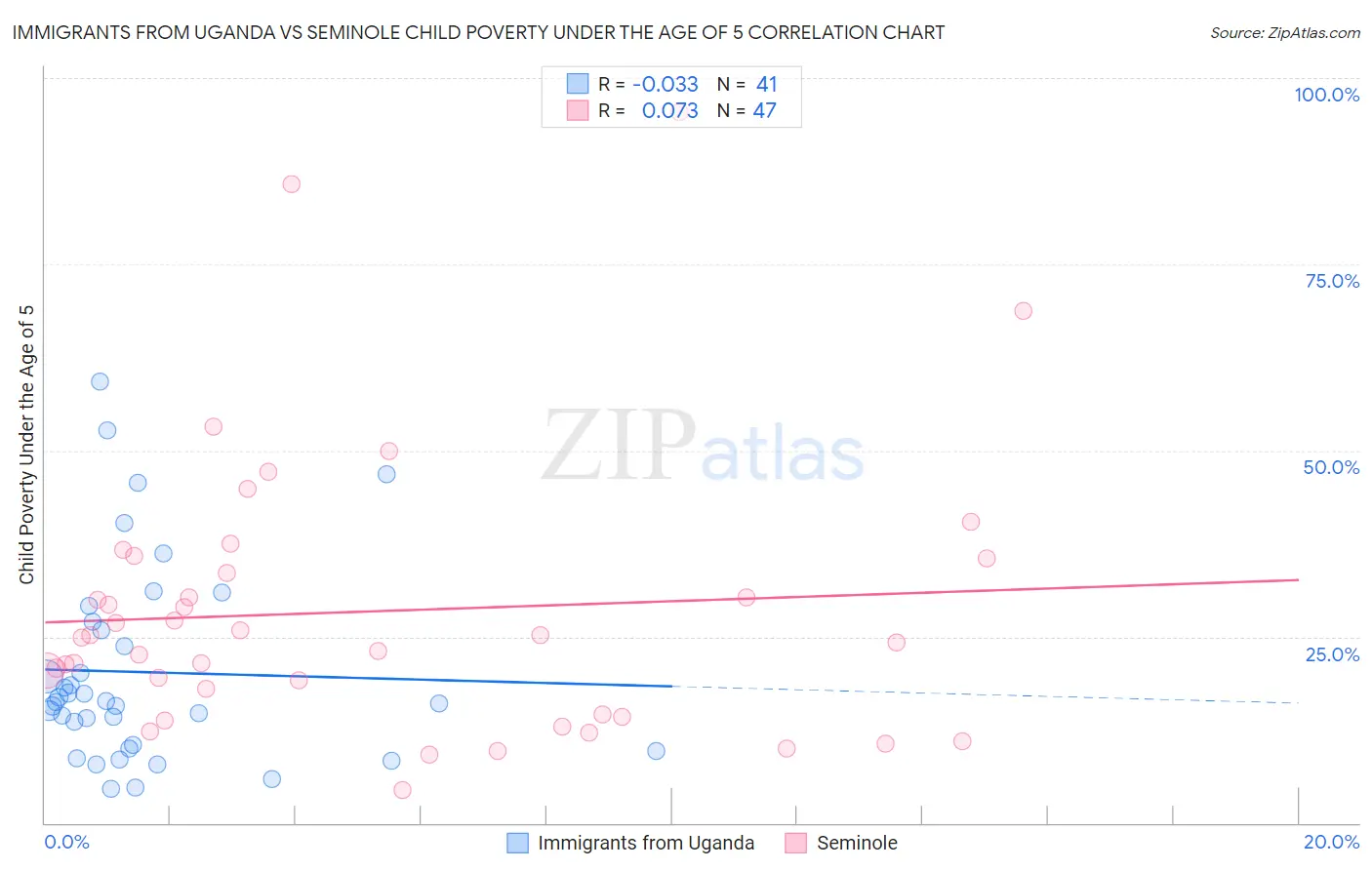 Immigrants from Uganda vs Seminole Child Poverty Under the Age of 5