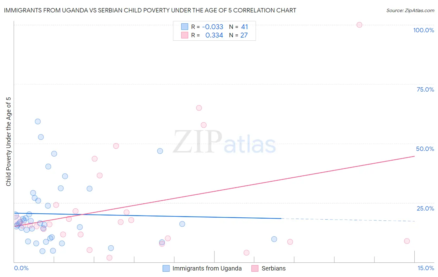 Immigrants from Uganda vs Serbian Child Poverty Under the Age of 5