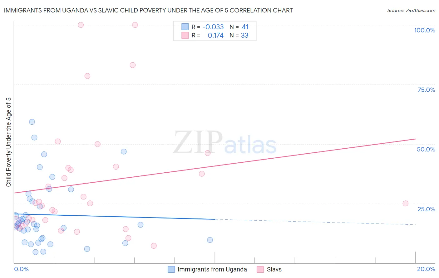 Immigrants from Uganda vs Slavic Child Poverty Under the Age of 5