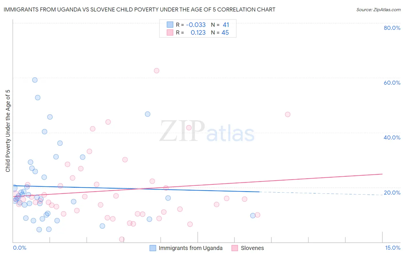 Immigrants from Uganda vs Slovene Child Poverty Under the Age of 5