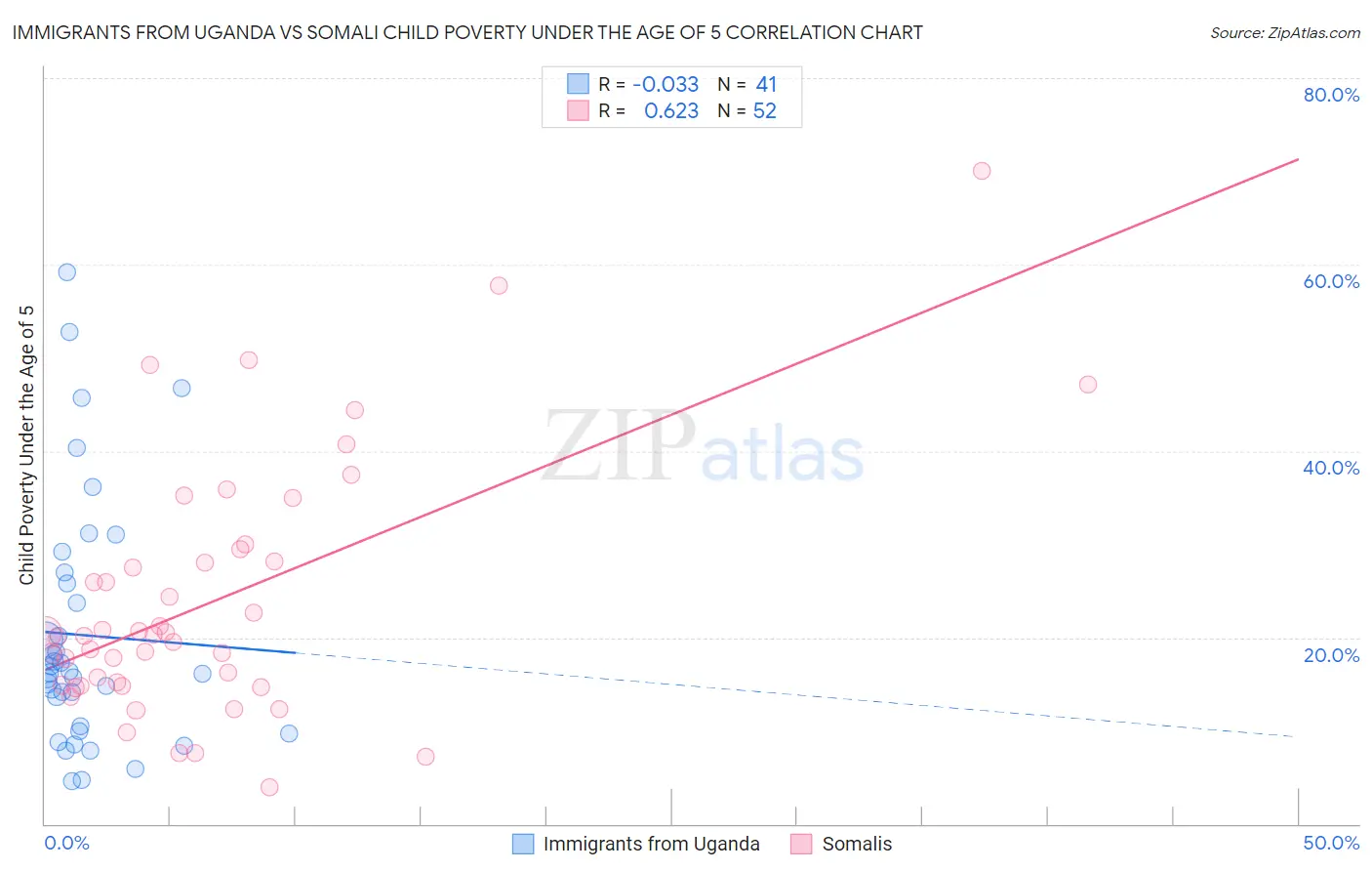 Immigrants from Uganda vs Somali Child Poverty Under the Age of 5
