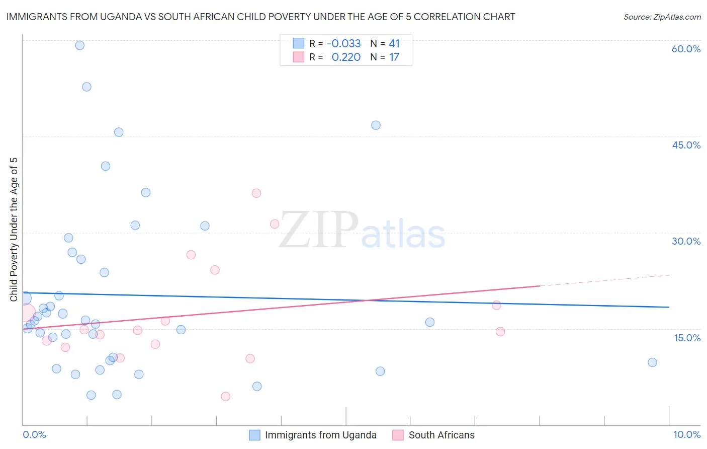 Immigrants from Uganda vs South African Child Poverty Under the Age of 5