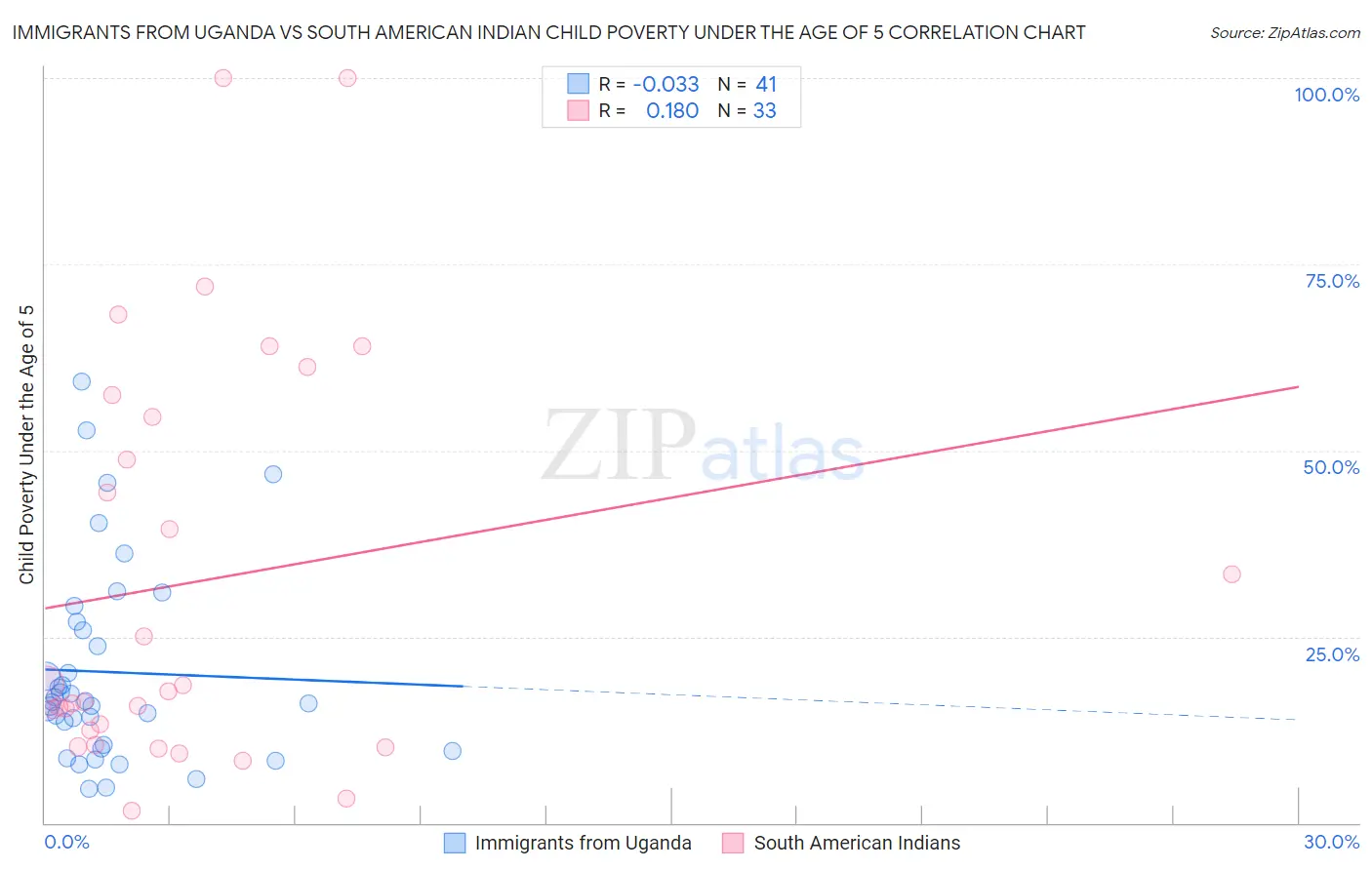 Immigrants from Uganda vs South American Indian Child Poverty Under the Age of 5