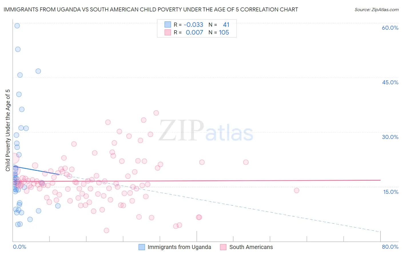 Immigrants from Uganda vs South American Child Poverty Under the Age of 5