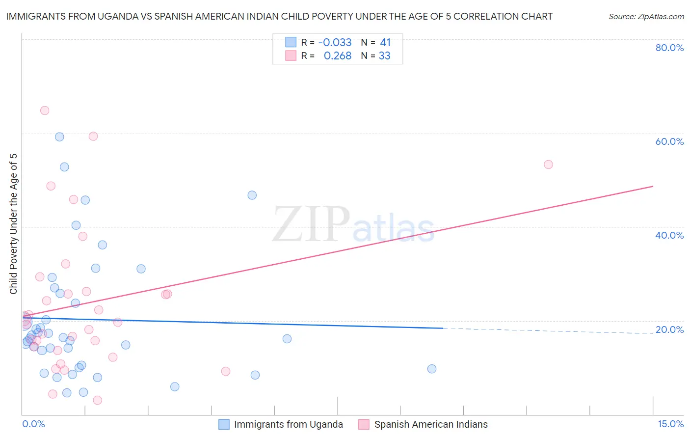 Immigrants from Uganda vs Spanish American Indian Child Poverty Under the Age of 5