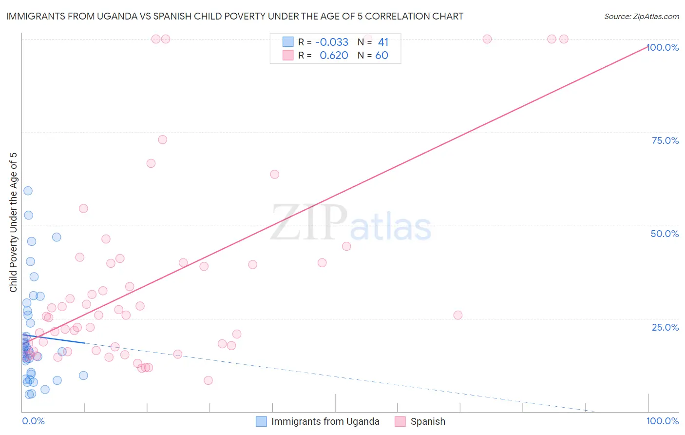 Immigrants from Uganda vs Spanish Child Poverty Under the Age of 5