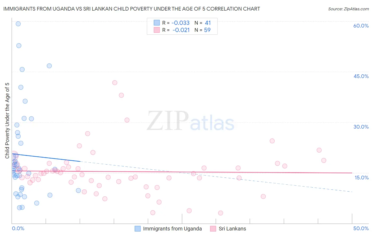 Immigrants from Uganda vs Sri Lankan Child Poverty Under the Age of 5