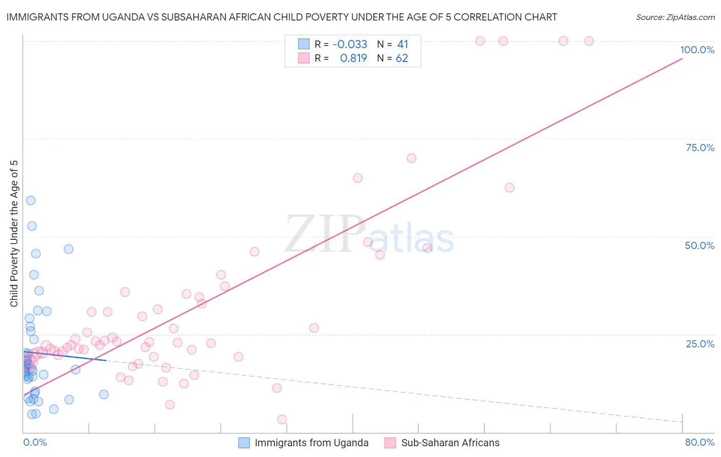 Immigrants from Uganda vs Subsaharan African Child Poverty Under the Age of 5