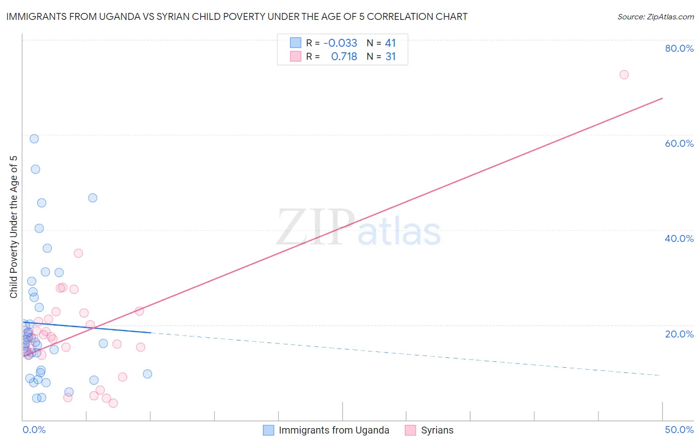 Immigrants from Uganda vs Syrian Child Poverty Under the Age of 5