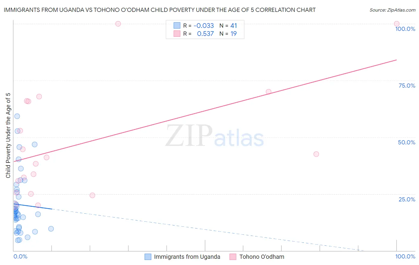 Immigrants from Uganda vs Tohono O'odham Child Poverty Under the Age of 5