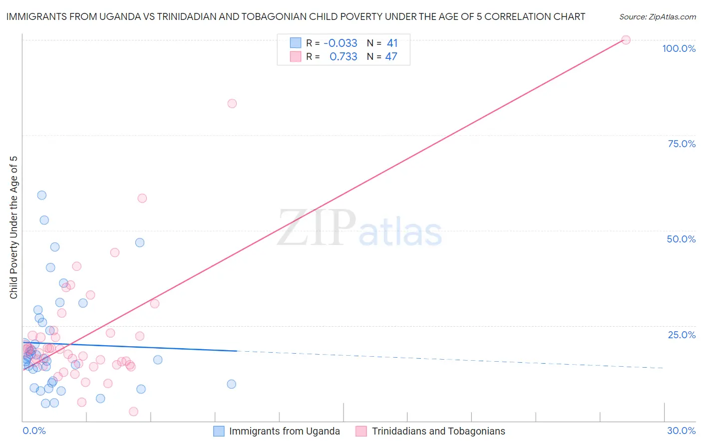 Immigrants from Uganda vs Trinidadian and Tobagonian Child Poverty Under the Age of 5