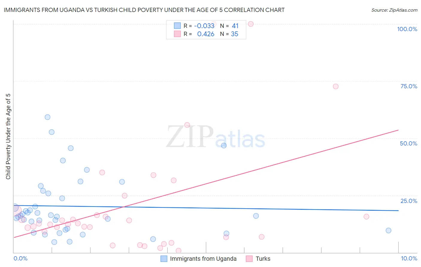 Immigrants from Uganda vs Turkish Child Poverty Under the Age of 5