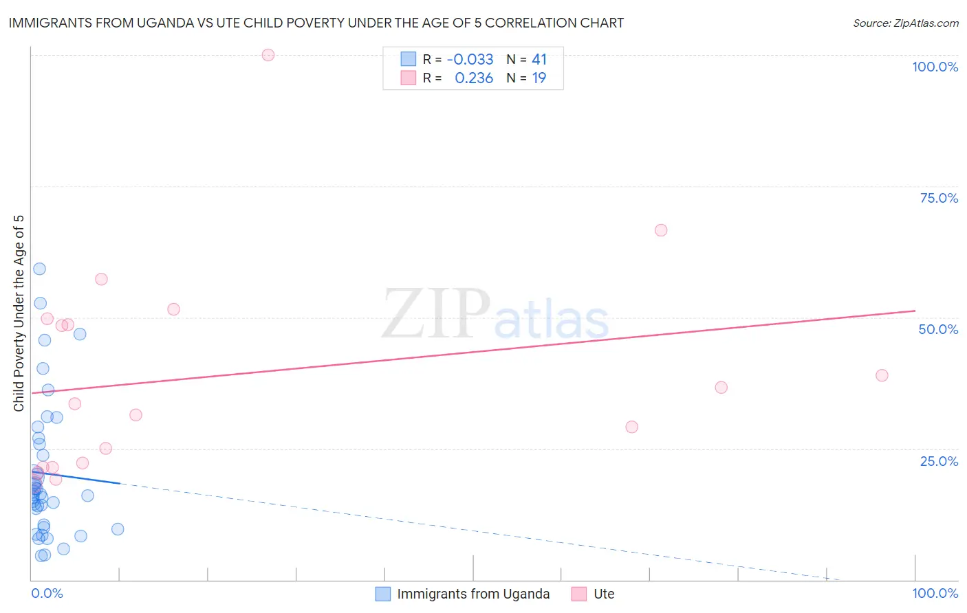 Immigrants from Uganda vs Ute Child Poverty Under the Age of 5