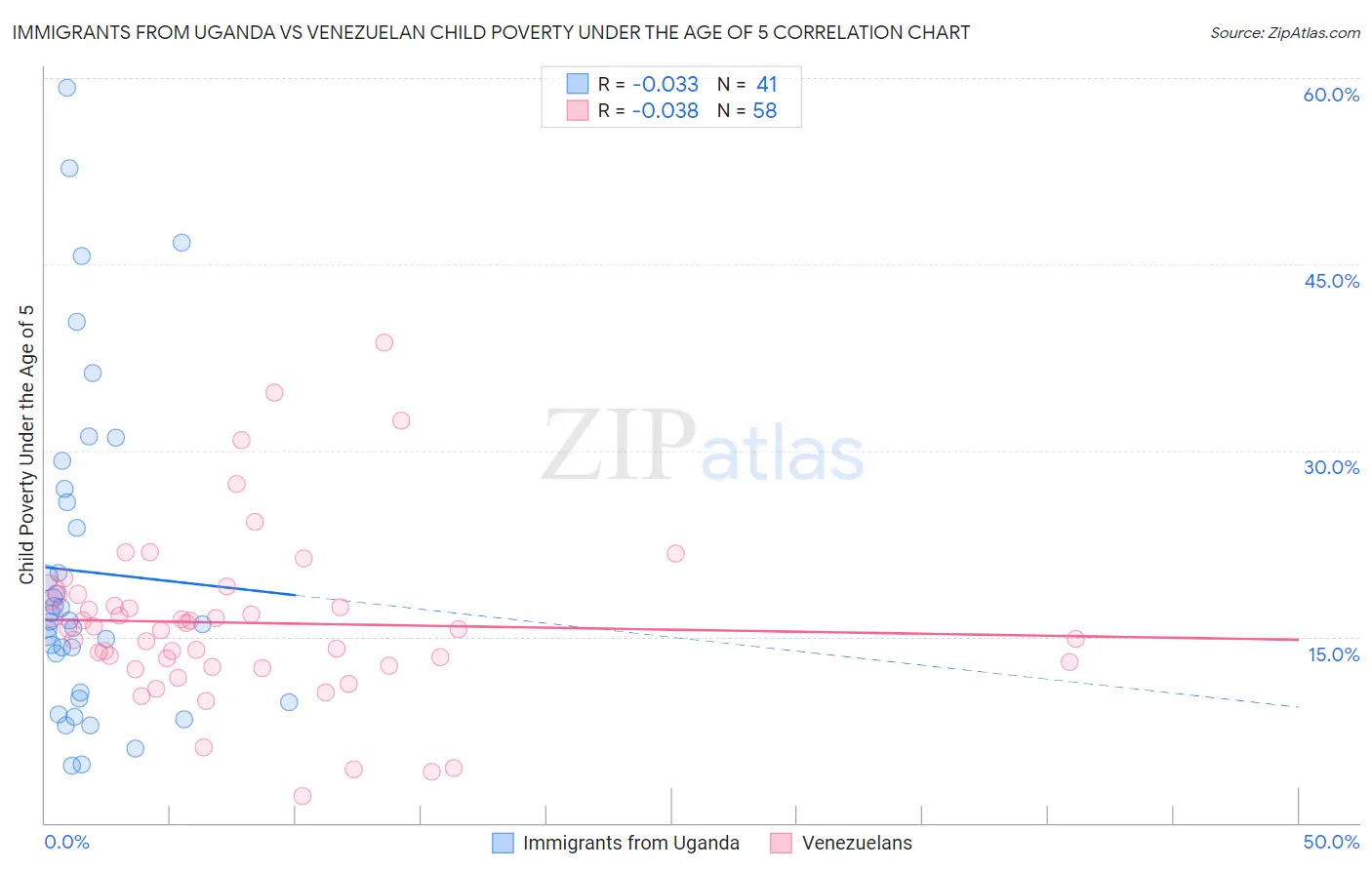 Immigrants from Uganda vs Venezuelan Child Poverty Under the Age of 5